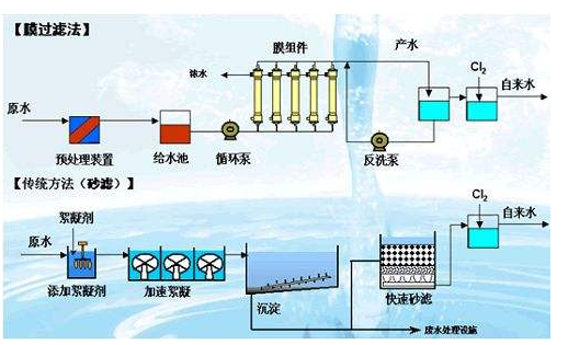 關(guān)于膜過(guò)濾設(shè)備前置性無(wú)排放的可行性研究