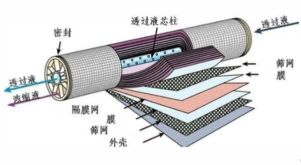 常說的納濾膜和反滲透膜在結(jié)構(gòu)上有什么不同