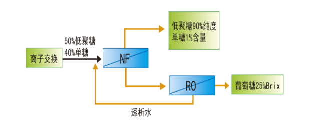 納濾膜設(shè)備低聚糖與葡萄糖的生產(chǎn)應用